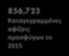 Οι προσφυγικές ροές στην Ελλάδα 5 Μέλη του ΣΦΕΕ: >40,000 φάρμακα μέσω ΚΕΕΛΠΝΟ Μέλη του ΣΦΕΕ: >40,000 φάρμακα μέσω ΚΕΕΛΠΝΟ 856,723 Καταγεγραμμένες