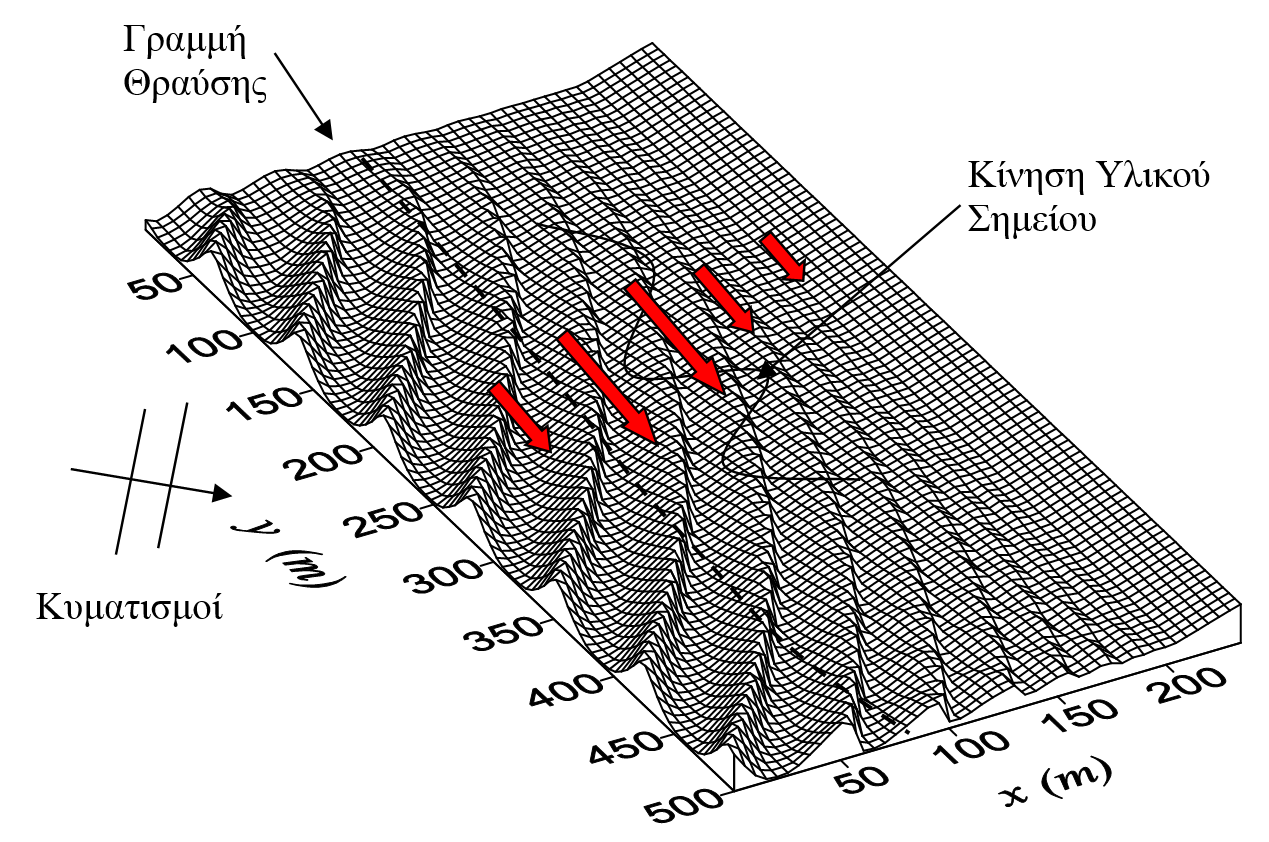 Σχήμα 1.1: Κίνηση υλικού σημείου λόγω παράκτιου κυματογενούς ρεύματος (Καραμπάς κ.α, 2015).