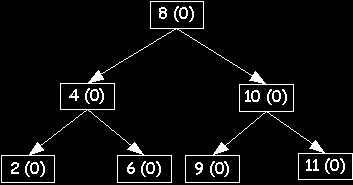 Παράγοντας ισοζύγισης -4- Παράδειγμα: η εισαγωγή του στοιχείου με κλειδί 3 στο AVLδέντρο (στο οποίο οι αριθμοί