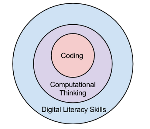 402 7th Conferrence on Informatics in Education 2015 γνωστικές περιοχές και αποτελεί ιδανικό περιβάλλον για τη μάθηση δεξιοτήτων ανάγνωσης, γραφής και αριθμητικής. 2. Η σημασία ανάπτυξης της υπολογιστικής σκέψης Οι υπολογιστές είναι πλέον μέρος της καθημερινής ζωής.