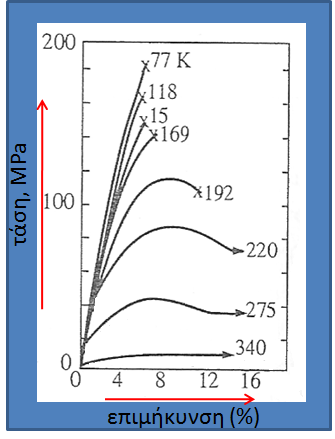 Παράγοντες που επηρεάζουν τη μορφή ενός διαγράμματος τάσης-επιμήκυνσης το είδος του υλικού η θερμοκρασία ο ρυθμός επιμήκυνσης η προϊστορία