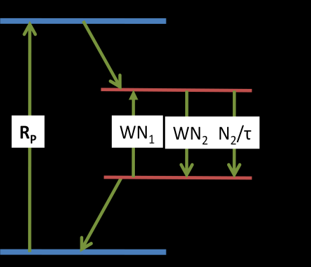 Σημειώσεις Φυσικής των Laser Μ. Μπενής / 3 Αλληλεπίδραση ακτινοβολίας με την ύλη Σχ. 5.. Σύστημα τεσσάρων σταθμών σε κορεσμό.