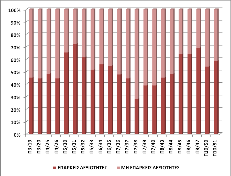 4. Διδακτικές στρατηγικές 5. Περιβάλλον μάθησης 7. Διδακτικός σχεδιασμός 10.