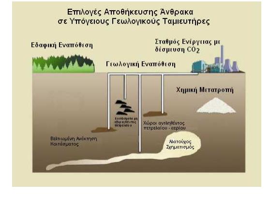 Εικόνα 4: Απεικόνιση μερικών από τις γεωλογικές τοποθεσίες για υπόγεια αποθήκευση του CO 2 Η χωρητικότητα αυτών των ταμιευτήρων, παγκοσμίως, έχει εκτιμηθεί με κατάλληλες προσομοιώσεις από διάφορα