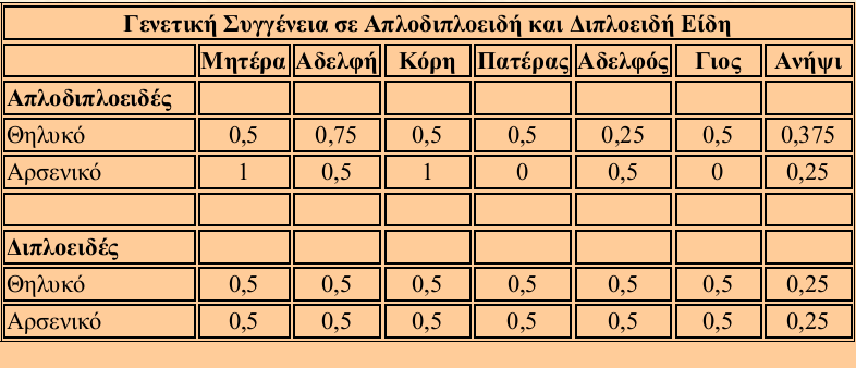 Απλοδιπλοειδία & Ευκοινωνικότητα Σε μυρμήγκια που οι βασίλισσες γεννούν ίσο αριθμό αρσενικών & θηλυκών αυγών, τελικά τα περισσότερα αυγά που εκκολάπτονται είναι θηλυκά Προφανώς