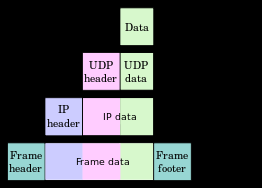 Το πρωτόκολλο IP (4/14) Ενθυλάκωση των δεδομένων (πράσινο χρώμα) μιας εφαρμογής. Σχήμα 2.