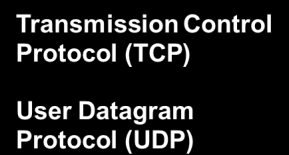 TCP και UDP Process/ Application Host to Host Internet Transmission Control Protocol (TCP) User Datagram Protocol (UDP) Connection Oriented Connectionless Network Access Στο επίπεδο 4, έχουμε στην