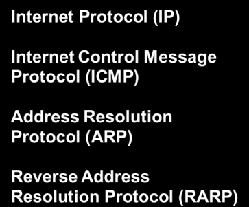 Επίπεδο Internet Process/ Application Host to Host Internet Network Access Internet Protocol (IP) Internet Control Message Protocol (ICMP) Address Resolution Protocol (ARP) Reverse Address Resolution