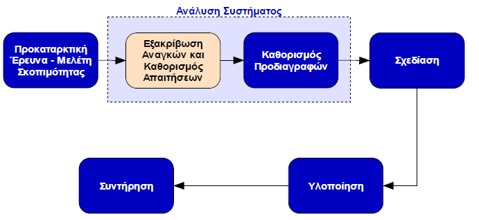 3 Εξακρίβωση Αναγκών & Καθορισμός Απαιτήσεων Κατά τη φάση αυτή εξακριβώνονται οι πραγματικές ανάγκες των χρηστών (έργο που συνήθως δεν είναι εύκολο), καθώς επίσης και τα απαιτούμενα χαρακτηριστικά,