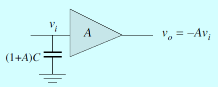 Το Miller effect δίνει τον επικρατών πόλο Ο πρώτος πόλος (dominant pole) καθορίζει την συχνότητα roll-off και περιορίζει το εύρος ζώνης του ενισχυτή. Η κύρια αιτία όπως είδαμε είναι το Miller effect!