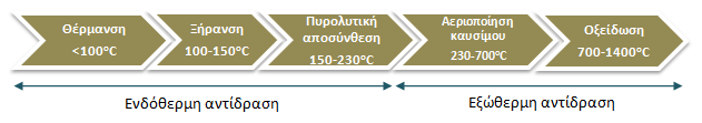 αποτελείται κυρίως από υδρογόνο και μονοξείδιο του άνθρακα με μικρότερες ποσότητες διοξειδίου του άνθρακα, νερό, μεθάνιο, ανώτερους υδρογονάνθρακες και άζωτο.