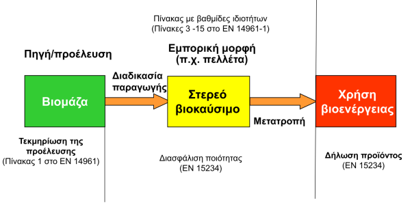 Τα Ευρωπαϊκά πρότυπα για εμπορικές μορφές βιομάζας ξυλείας είναι: ΕΝ 14961-2: Ξυλώδεις συσσωματώματα ξύλου, μη βιομηχανικής χρήσης ΕΝ 14961-3: Ξυλώδεις μπριγκέτες, μη βιομηχανικής χρήσης ΕΝ 14961-4: