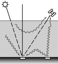 ΚΕΦΑΛΑΙΟ 1 Η πραγματική γεωμετρία δέκτη ήλιου, συμπεριλαμβανομένης της επίδρασης της ατμόσφαιρας Στην πραγματικότητα ο δέκτης και ο ήλιος δεν βρίσκονται επί της κατακορύφου που διέρχεται από το