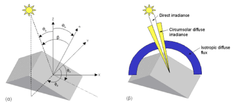 ΚΕΦΑΛΑΙΟ 3 β(x,y) b(x,y) E s Eg(z) E t(z) ήλιο έως το έδαφος. Η γωνία φωτισμού (Η γωνία μεταξύ της ηλιακής ακτίνας και της επιφάνειας).