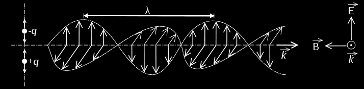 ΚΕΦΑΛΑΙΟ 1 = = Η συχνότητα (frequency) f, το μήκος κύματος (wavelength) λ και η ταχύτητα διάδοσης c συνδέονται μεταξύ τους με την εξίσωση 1.4.