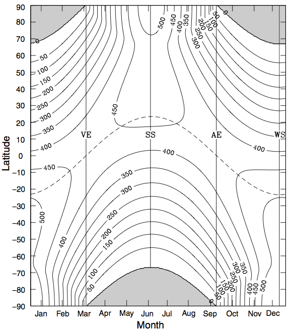 ΚΕΦΑΛΑΙΟ 1 Διάγραμμα 1.3 - Η μέση καθημερινή ηλιακή έκθεση (Q/24h) μετρούμενη σε Wm -2, συναρτήσει του γεωγραφικού πλάτους και της ημέρας του έτους υπολογισμένη για S 0 =1366 Wm -2.