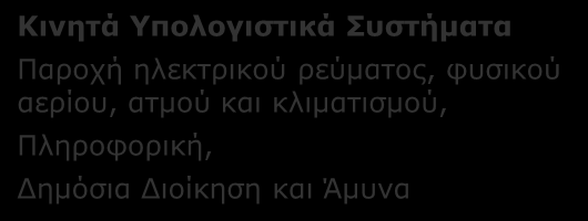 Γ4. ΕΥΦΥΗ ΜΕΛΛΟΝΤΙΚΑ ΕΝΕΡΓΕΙΑΚΑ ΔΙΚΤΥΑ: Κλάδοι παραγωγής και περιοχές δραστηριότητας ανά Συνδυαζόμενη Τεχνολογία Αιχμής Ασύρματα & Ενσύρματα Δίκτυα Κατασκευή Η/Υ, ηλεκτρονικών & οπτικών συστημάτων