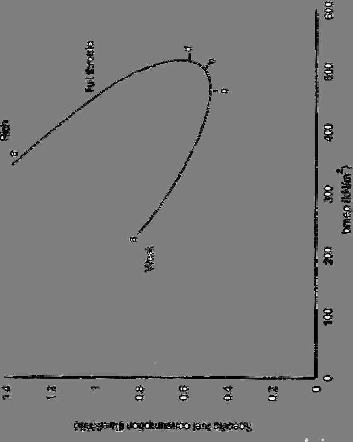 Επίδραση του λ σε βενζινοκινητήρα Καμπύλη αγκίστρου a φτωχότερο μείγμα λειτουργίας μηχανής b καλύτερος θερμικός βαθμός