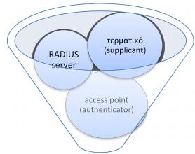 Το ΝAS είναι απαραίτητο να υπάρχει γιατί ο authentication server μπορεί να μη βρίσκεται στο ίδιο layer 2 δίκτυο με το τερματικό και το ΝΑS μπλοκάρει τα πακέτα layer 3 από το τερματικό έως ότου αυτό