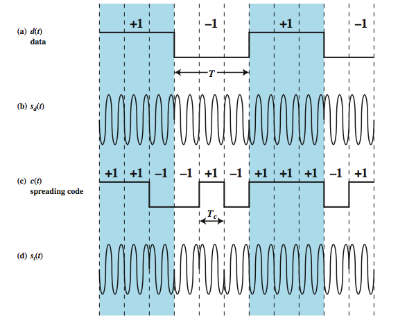 Direct Sequence Spread Spectrum (DSSS) υνατότητα χρήσης σε