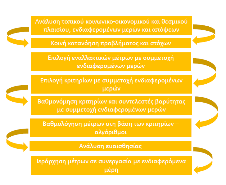 3.3. Προτεινόμενη μεθοδολογία Το πρόγραμμα Aquaman στηρίχτηκε στην προηγούμενη συζήτηση και πρότεινε την ακόλουθη μεθοδολογία για την ιεράρχηση και αξιολόγηση των καταλληλότερων μέτρων για την