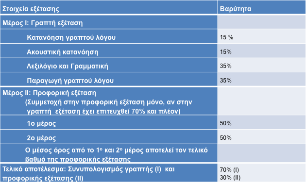 ΙΙΙ. Δήλωση συμμετοχής στην εξεταστική διαδικασία 1.