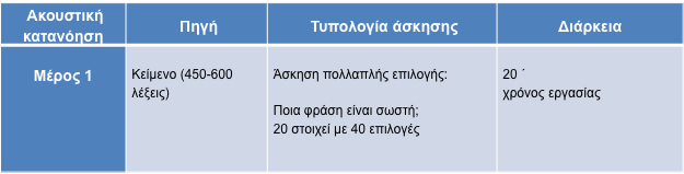 1.2. Ακουστική κατανόηση Διάρκεια:20 Ένα ηχητικό κείμενο ακούγεται δύο φορές.