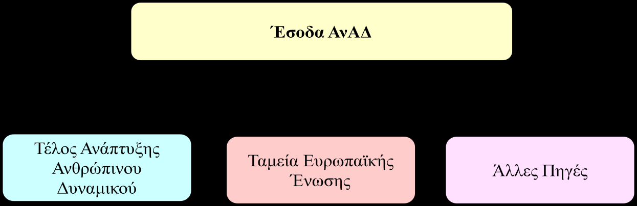 7.1. Συνολικά έσοδα κατά το 214 Η γενική εικόνα των εσόδων της ΑνΑΔ κατά το 214 προδιαγράφεται από τις δυνατότητες άντλησης κεφαλαίων από τις ακόλουθες πηγές: Τέλος Ανάπτυξης Ανθρώπινου Δυναμικού.