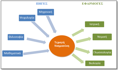 Αυτό είναι απολύτως αποδεχτό και αναμενόμενο για ένα σχετικά νέο πεδίο όπως είναι η ΤΝ, της οποίας τα σύνορα δεν έχουν ακόμη σταθεροποιηθεί και συνεχώς επεκτείνεται σε νέες κατευθύνσεις (Κεραυνού,