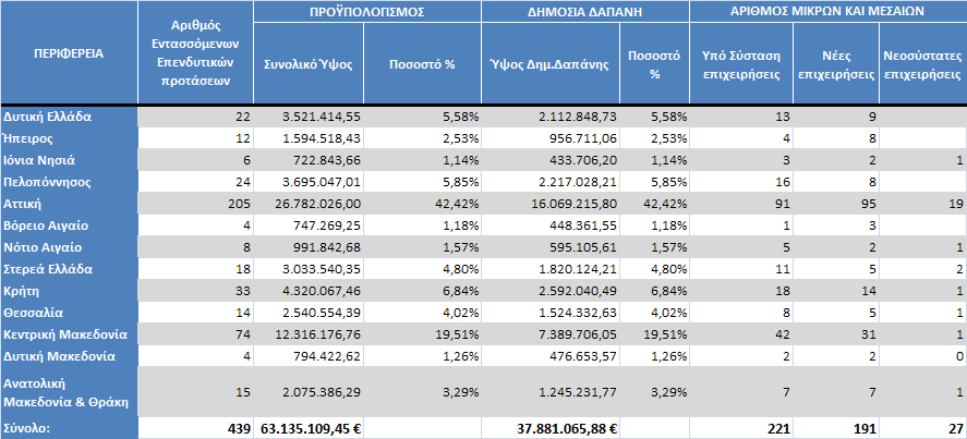 Δαπάνεσ προβολισ και επικοινωνίασ Ανάπτυξθ εξειδικευμζνου προςωπικοφ και ανκρωπίνων πόρων Οειτουργικζσ δαπάνεσ Σι προτάςεισ ζνταξθσ ςτο πρόγραμμα υποβάλλονται ςε ετιςια βάςθ και ςε ςυγκεκριμζνθ