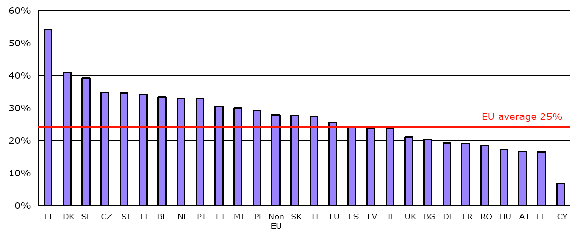 Χτο πλαίςιο τθσ εν λόγω ζρευνασ, δεν διατίκενται τα αποτελζςματα των κεμάτων που διερευνϊνται ανά χϊρα, εν τοφτοισ δίνονται ςυγκριτικά δεδομζνα για όλεσ τισ χϊρεσ τθσ ΕΕ-27 αναφορικά με τα ποςοςτά