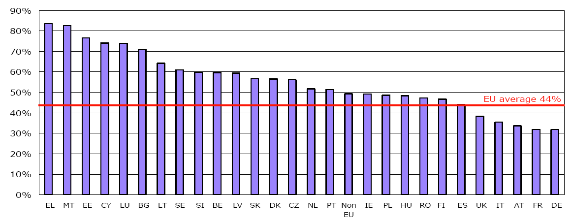 Διάγραμμα 6.
