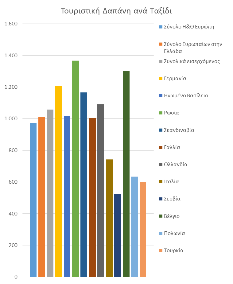 Ποιος είναι ο Πελάτης μας; Χαρακτηριστικά εισερχόμενου τουρισμού στην