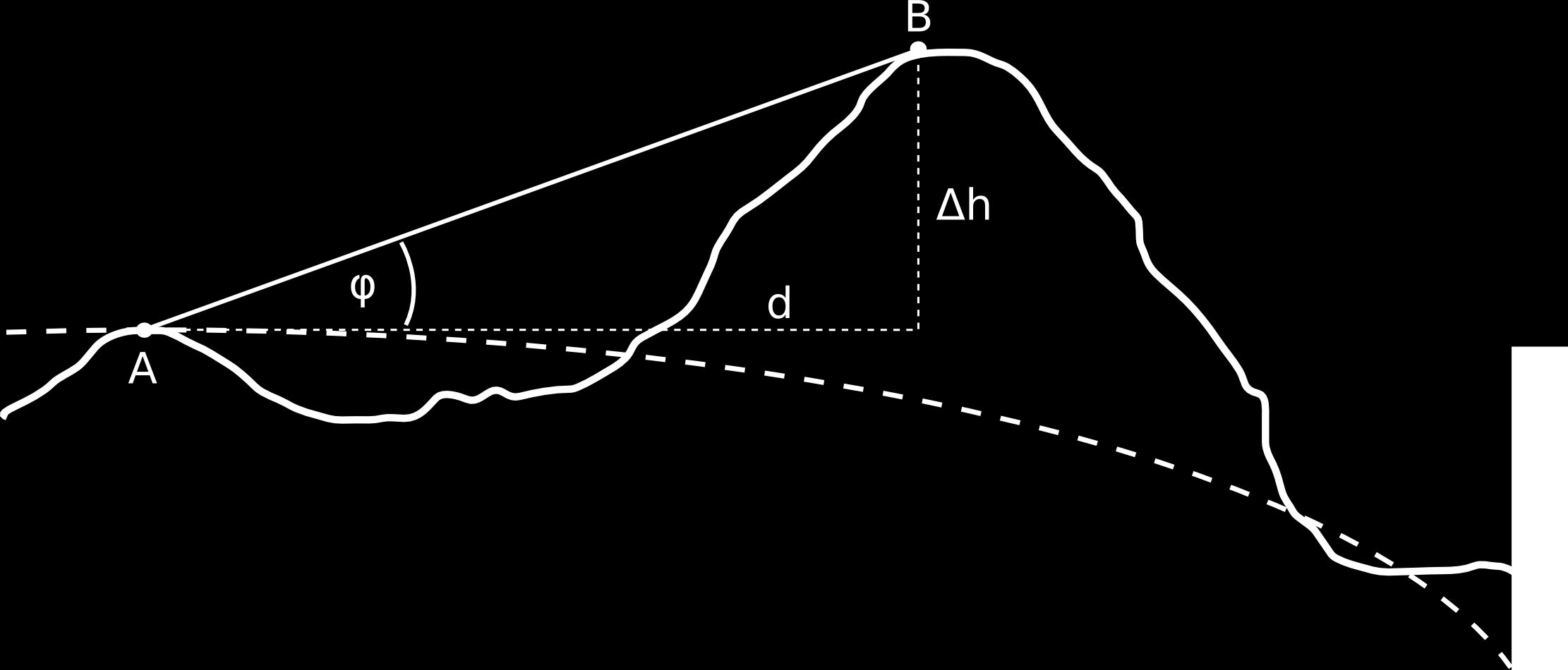 POGLAVLJE 2. NIVELMAN 61 Slika 2.38: Koncept trigonometrijskog nivelmana h = u tan ϕ gdje je u horizontalna udaljenost po elipsoidu.