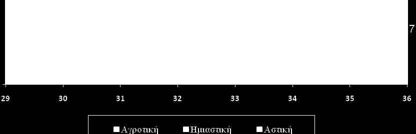 πρλφηεηα Ν Πνζνζηφ % ρεηηθφ πνζνζηφ Αζξνηζηηθφ πνζνζηφ Αζηηθή 41 31,8 31,8 31,8 Ζκηαζηηθή 46 35,7 35,7 67,4 Αγξνηηθή 42 32,6 32,6 100,0 χλνιν 129 100,0 100,0 Πίλαθαο 6 ρνιηθή κνλάδα πνπ ππεξεηείηε