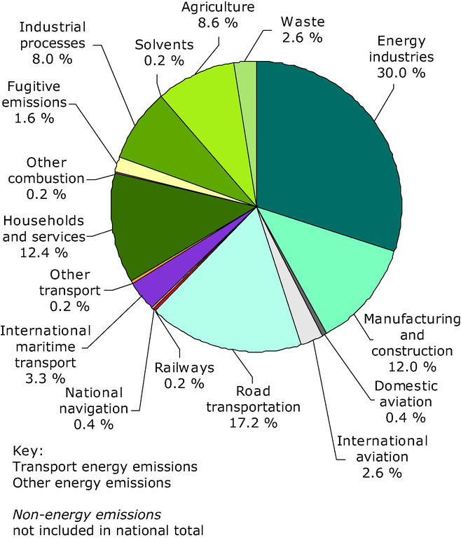 Σχήμα 5 : Εκπομπές CO2 από τα πλοία σε σύγκριση με το σύνολο των παγκόσμιων εκπομπών Σήμερα, περίπου 50.