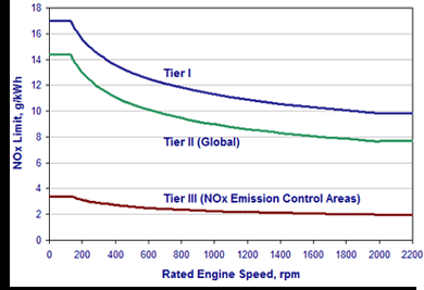Σχήμα 14 : Όρια στις εκπομπές NOx από τις μηχανές των πλοίων (MARPOL) 27,29 Τα όρια των εκπομπών NOx καθορίζονται για τους κινητήρες ντίζελ, ανάλογα με τη μέγιστη ταχύτητα λειτουργίας του κινητήρα
