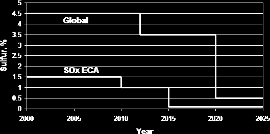 Πίνακας 6 : Οι απαιτήσεις για εκπομπές SOx από τις χώρες της Ευρωπαϊκής Ένωσης.