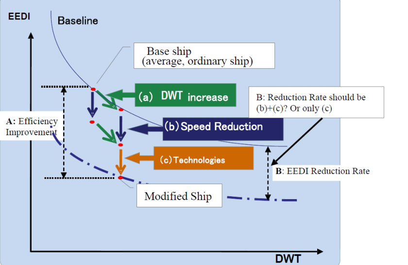 Σχήμα 22 : Τρεις προσεγγίσεις για τη βελτίωση της αξίας του EEDI Στη MEPC 60/4/35 αναγράφονται τρεις προσεγγίσεις για τη βελτίωση της αξίας EEDI: DWT διεύρυνση: Αν και μεγαλύτερο DWT απαιτεί