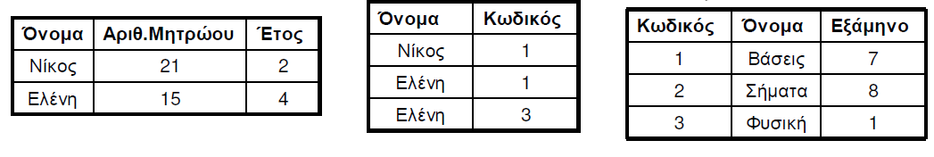 Παράδειγμα Βάσης Δεδομένων (1) Φοιτητής Όνομα Αρ.