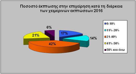 Αποηελέζμαηα έπεςναρ σειμεπινών εκπηώζευν 2016 «Το 2016 ξεκίνησε για την αγοπά χειπότεπα απ ότι τελείωσε το 2015» Τν ΙΝΕΜΥ-ΕΣΕΕ πξαγκαηνπνίεζε ηελ πεξηνδηθή έξεπλα γηα ηηο ρεηκεξηλέο εθπηώζεηο θαη