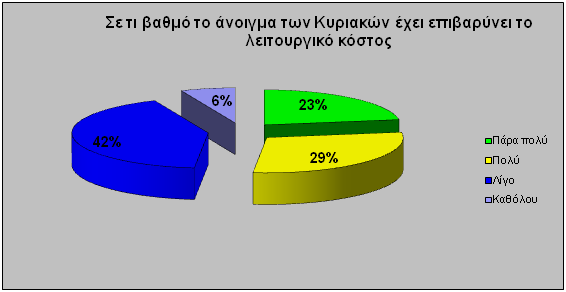 19% ησλ επηρεηξήζεσλ έρεη επεθηείλεη ην σξάξην ησλ ήδε ππαξρόλησλ ππαιιήισλ.