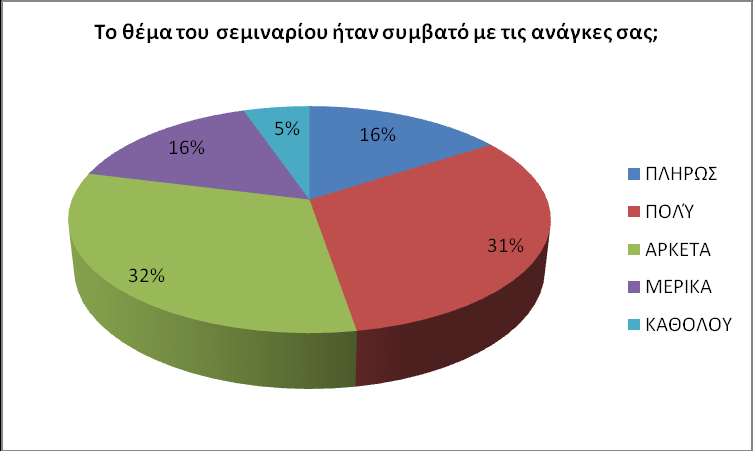 [2] Γράφημα 4 Αναλυτικά, η επεξεργασία των φύλλων αξιολόγησης του σεμιναρίου από τους/τις συμμετέχοντες/-ουσες έδειξε τα παρακάτω: Στην ερώτηση αν το θέμα του σεμιναρίου ήταν συμβατό με τις ανάγκες