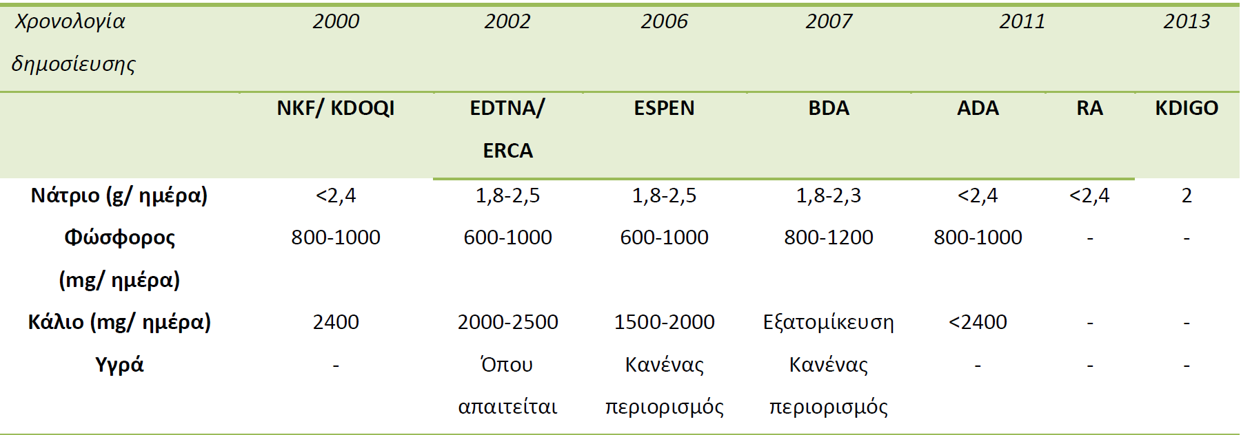 Διατροφικές συστάσεις για ΧΝΝ σταδίων 1-4 Κατευθυντήριες οδηγίες KDOQI: Kidney Disease Outcomes Quality Initiative, ADA: American Dietetic Association, ΒDA: British Dietetic Association, ESPEN: