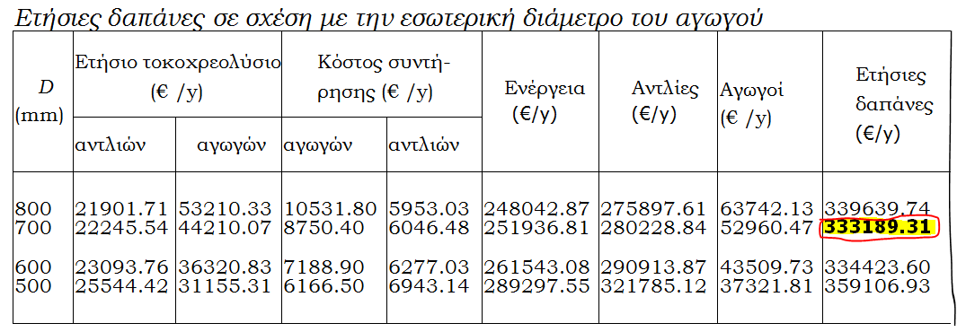 Σύμφωνα με την αναγωγή των δαπανών σε ετήσια βάση, θα πρέπει να επιλεγεί αγωγός εσωτερικής