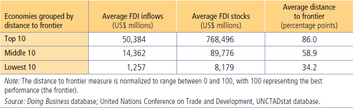 - 71 - Average FDI inflows and stocks by tiers of economies grouped by their distance to frontier, 2011. Πηγή: World Economic Forum, Does Doing Business matter for foreign direct investment.