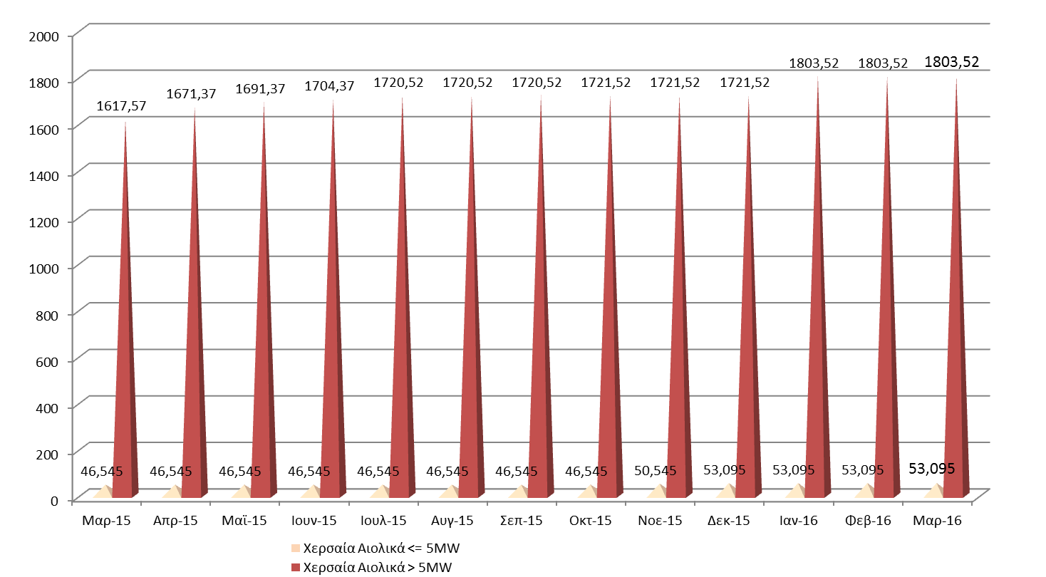 03_2016 ΓΕΩΓΡΑΦΙΚΗ ΚΑΤΑΝΟΜΗ & ΕΞΕΛΙΞΗ ΕΓΚΑΤΕΣΤΗΜΕΝΗΣ ΙΣΧΥΟΣ (MW) ΜΟΝΑΔΩΝ ΑΠΕ και