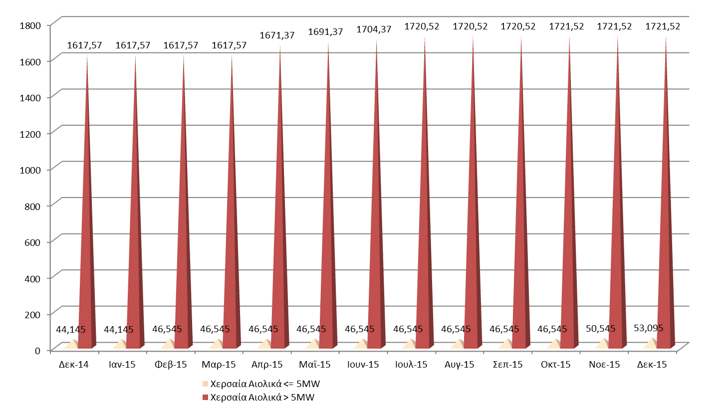 12-2015 ΓΕΩΓΡΑΦΙΚΗ ΚΑΤΑΝΟΜΗ & ΕΞΕΛΙΞΗ ΕΓΚΑΤΕΣΤΗΜΕΝΗΣ ΙΣΧΥΟΣ (MW) ΜΟΝΑΔΩΝ ΑΠΕ και