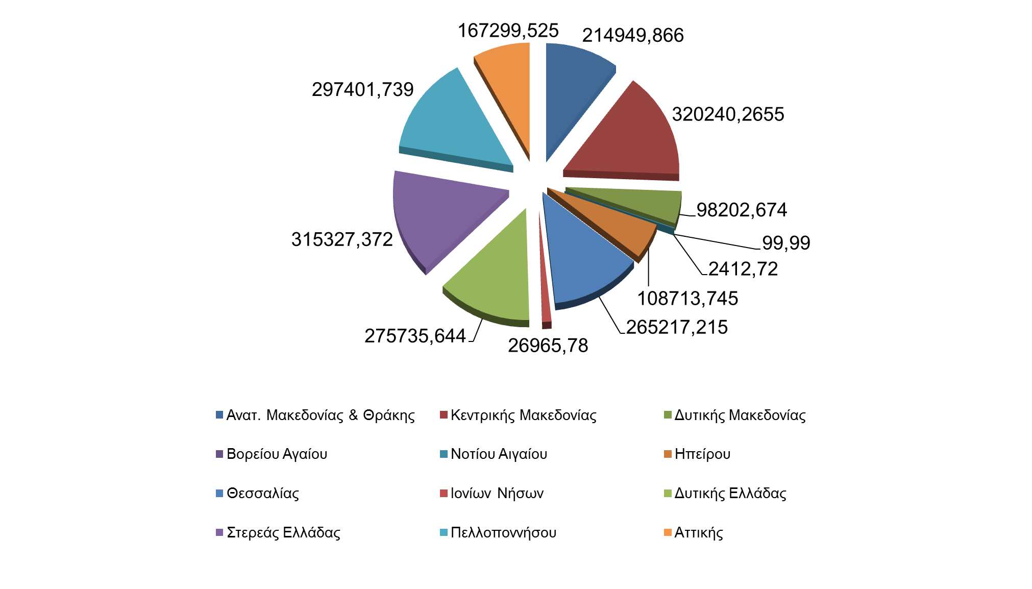 12-2015 ΓΕΩΓΡΑΦΙΚΗ ΚΑΤΑΝΟΜΗ ΕΓΚΑΤΕΣΤΗΜΕΝΗΣ ΙΣΧΥΟΣ (kw) ΜΟΝΑΔΩΝ ΑΠΕ και