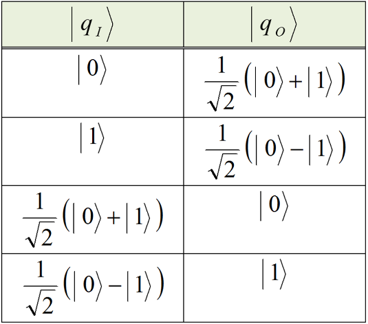 5 ( ) + H (3.) Ας δούμε τη δράση της πύλης και στο qub που βρίσκεται στην υπέρθεση καταστάσεων που δίνεται από την (3.): ( ) H (3.